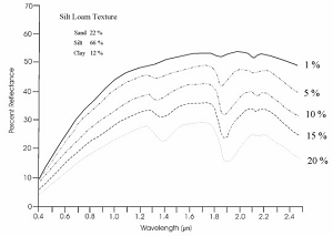 Dry vs. Wet Soil Reflectance Curves