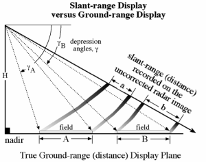Slant Range vs. Ground Range Display